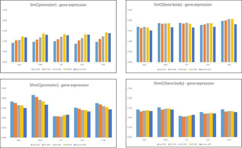 유전자 발현의 변화와 프로모터, genebody 지역의 DNA 메틸레이션, DNA 하이드록시 메틸레이션간의 상관관계
