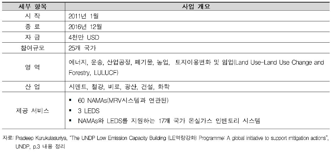 LECB (Low Emission Capacity Building) 프로그램 개요