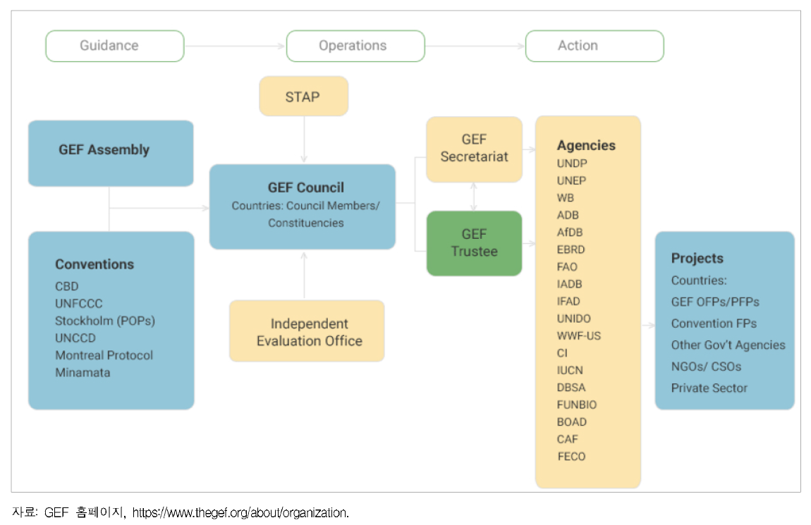 GEF의 운영 단계별 조직구조