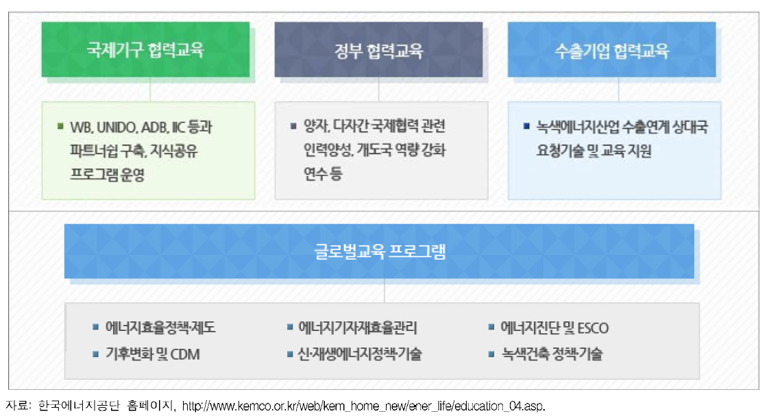 한국에너지공단 글로벌 에너지교육사업 종류 및 프로그램 내용