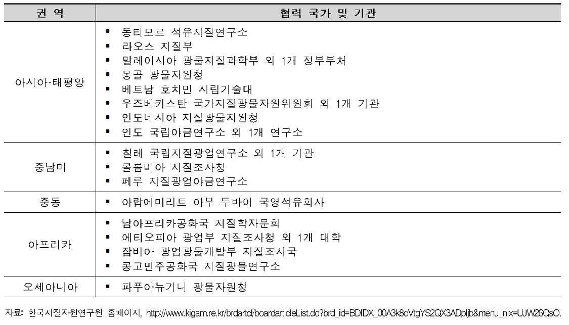 주요 협력국가 및 기관 현황