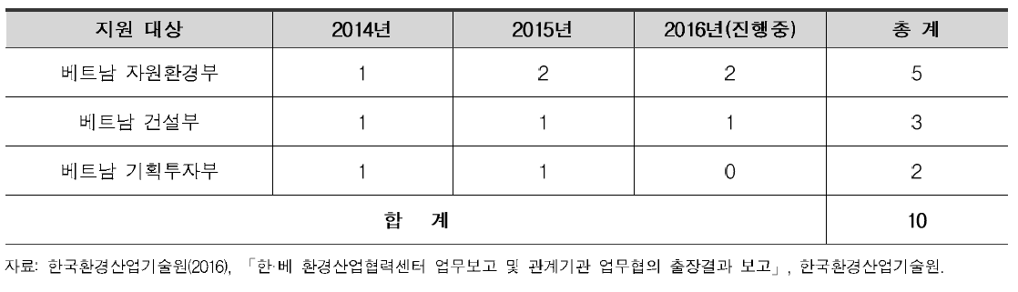 연도별 석사과정 지원 베트남 공무원 수(명)