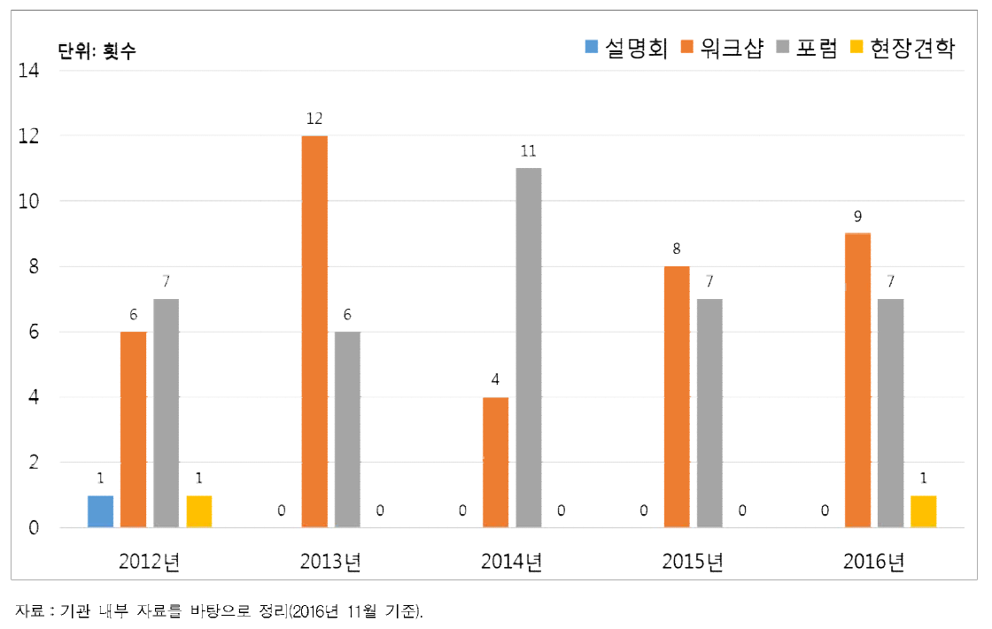 녹색기술센터 연도별 역량강화 사업 변화