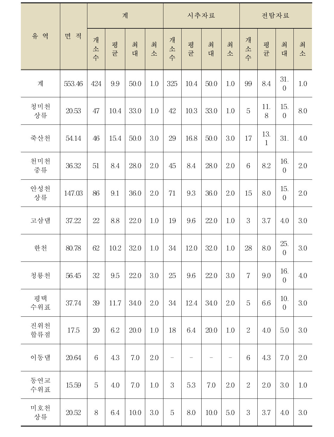 각 유역별 충적층의 두께