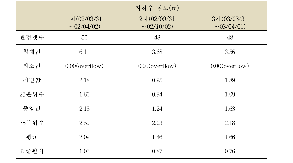 강수량에 따른 지하수위 심도