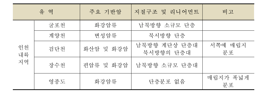 인천내륙 유역별 지질특성