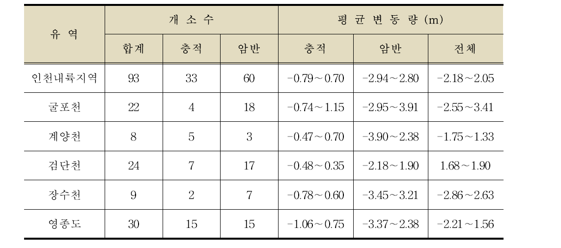 인천내륙지역 소유역의 지하수위 변동범위