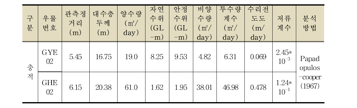 충적층 장기 양수시험 결과