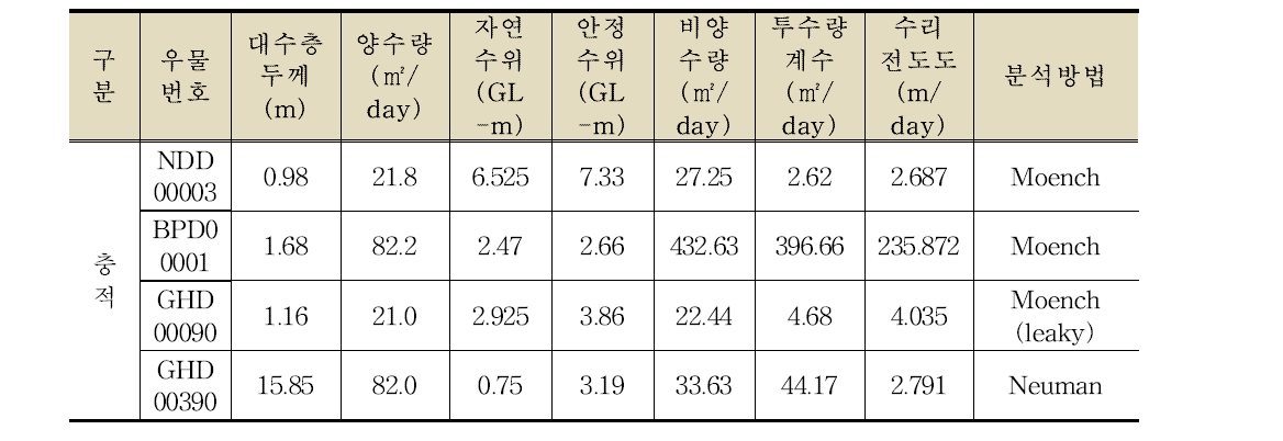 기존 우물에서의 양수시험 결과