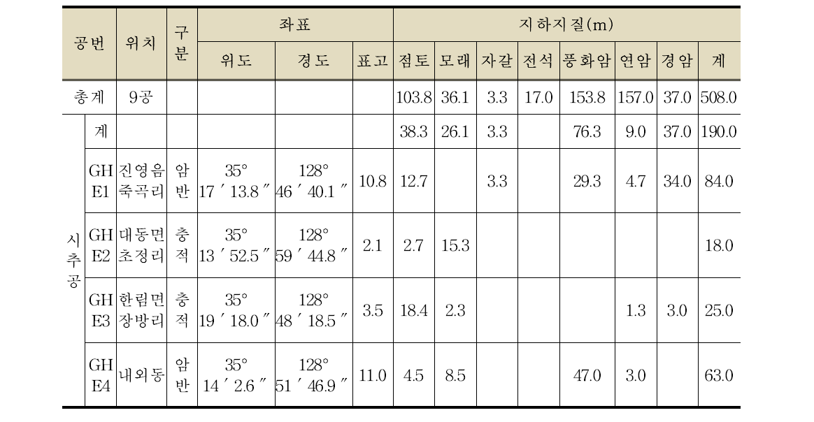 시추공자료에 의한 충적층 분포-시추공