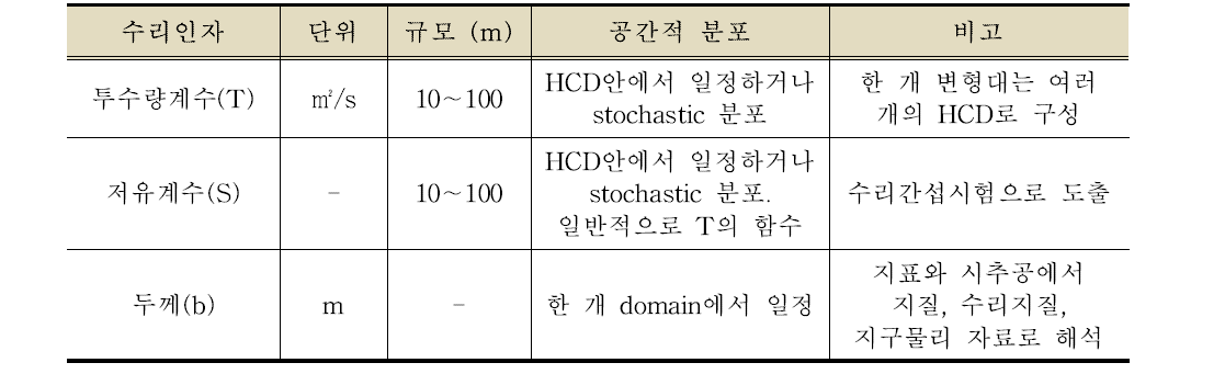 HCD 수리인자