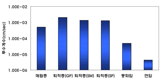 노곡지구 지층성분별 투수성 분석