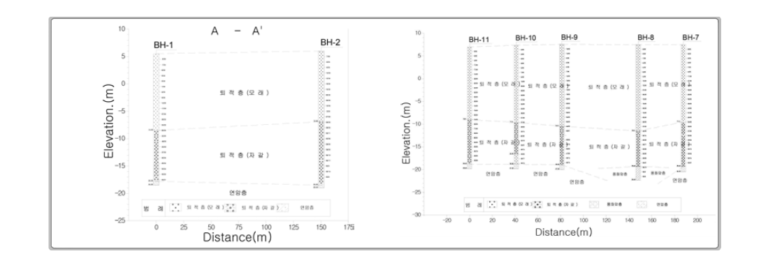 의령지구 지층단면도(좌: A-A’, 우: B-B’)
