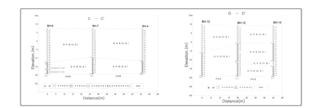 의령지구 지층단면도(좌: C-C’, 우: D-D’)