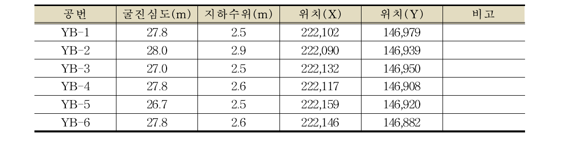 시추조사 현황