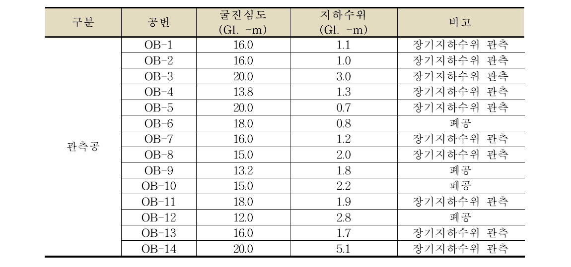 관측공 지하수위 측정결과