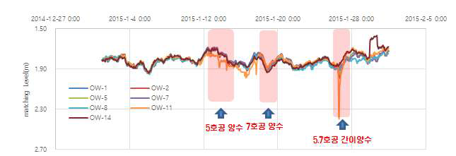 수평집수정 양수에 의한 지하수의 변화(2)