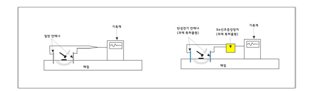 탄성전기 data 취득방식(좌: 일반적인 단채널 취득, 우: 신호증강형 취득)