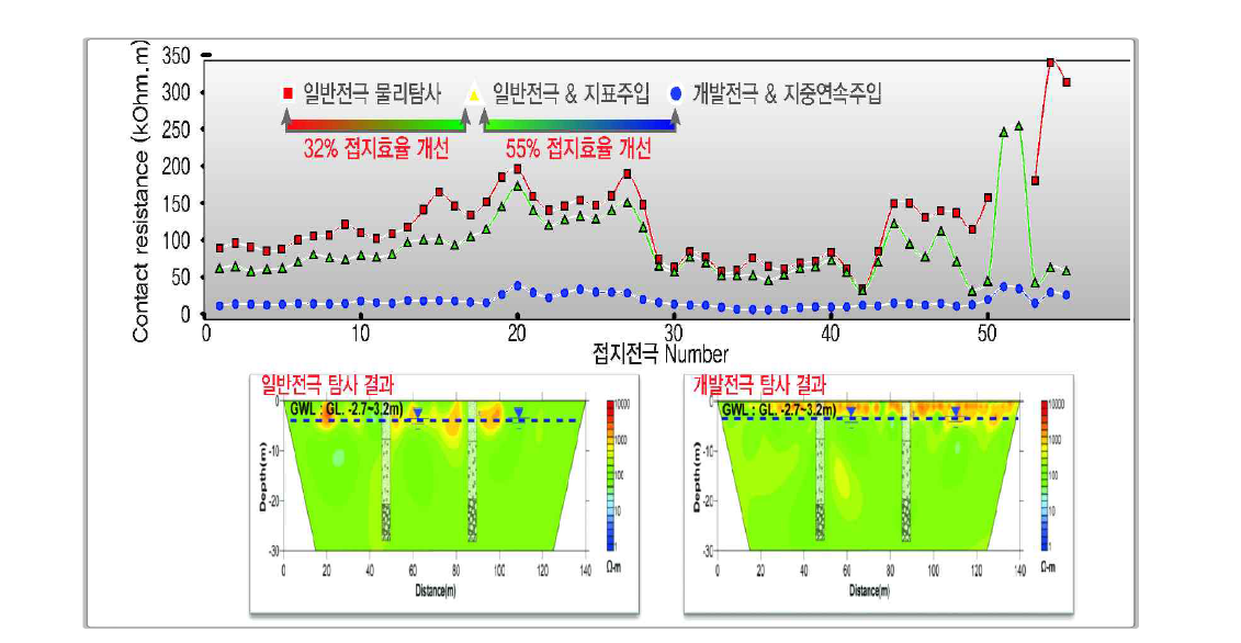 전기비저항 접지전극 검증 결과