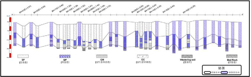 시추 주상도 자료(정수시설 부지 시추공 16개 및 도수시설 부지 시추공 17개) 분석 결과