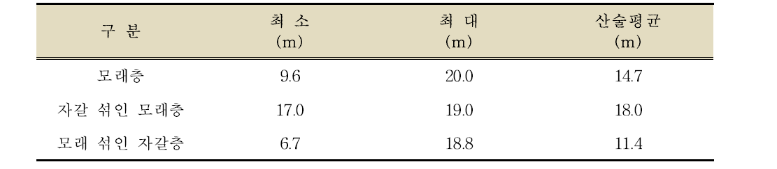 층별 두께 자료(정수시설 부지 시추공 16개) 분석 결과