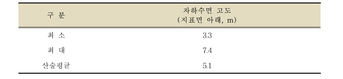 지하수면 고도 자료(정수시설 부지 시추공 16개) 분석 결과