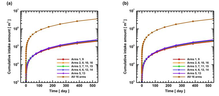 대수층 공극률 변화에 따른 누적 취수량의 시간적 변화 : (a) 0.31 (Case E-1), (b) 0.51 (Case E-5)