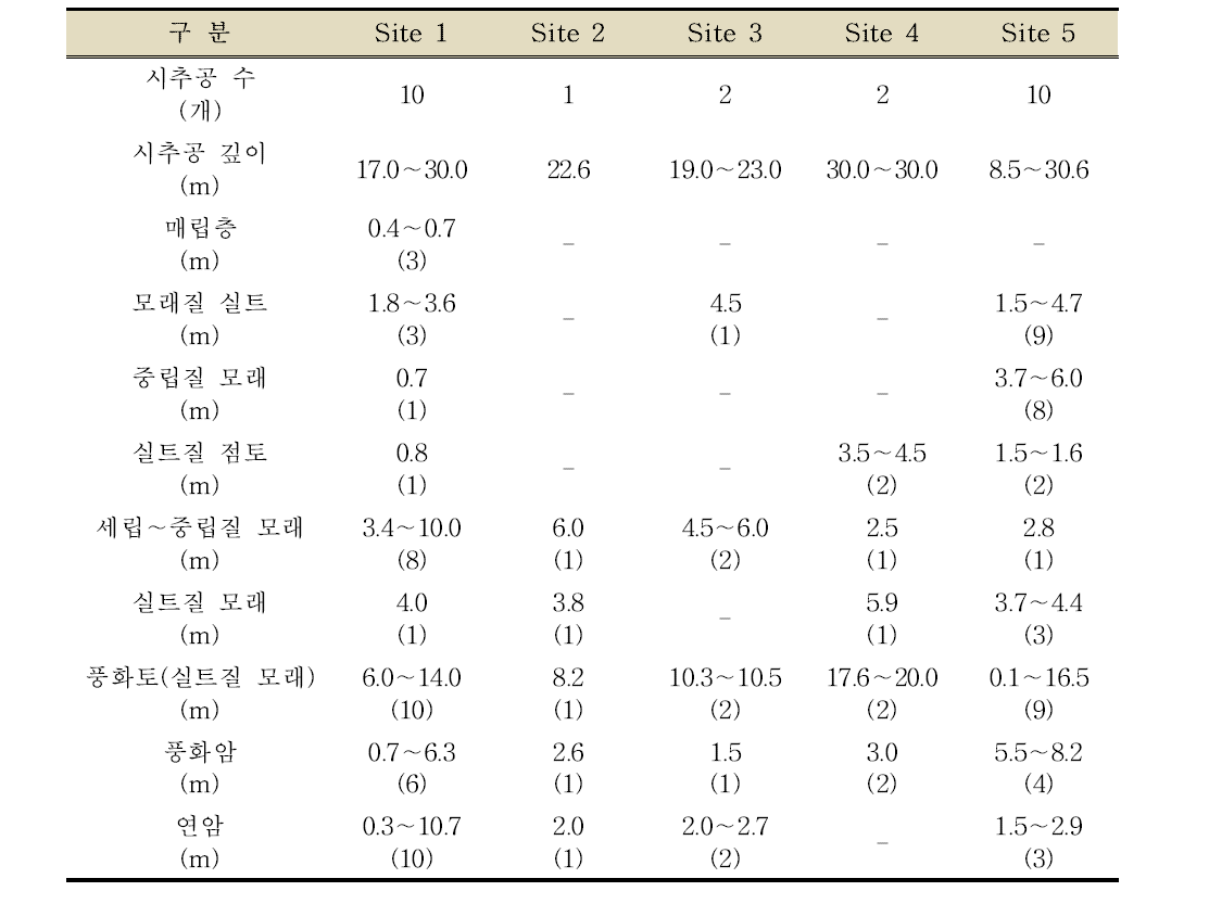 시추 주상도 및 층별 두께 자료(지오텍컨설탄트, 2013; 지오그린21, 2013) 분석 결과