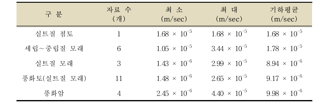 층별 수리전도도 자료(지오텍컨설탄트, 2013) 분석 결과