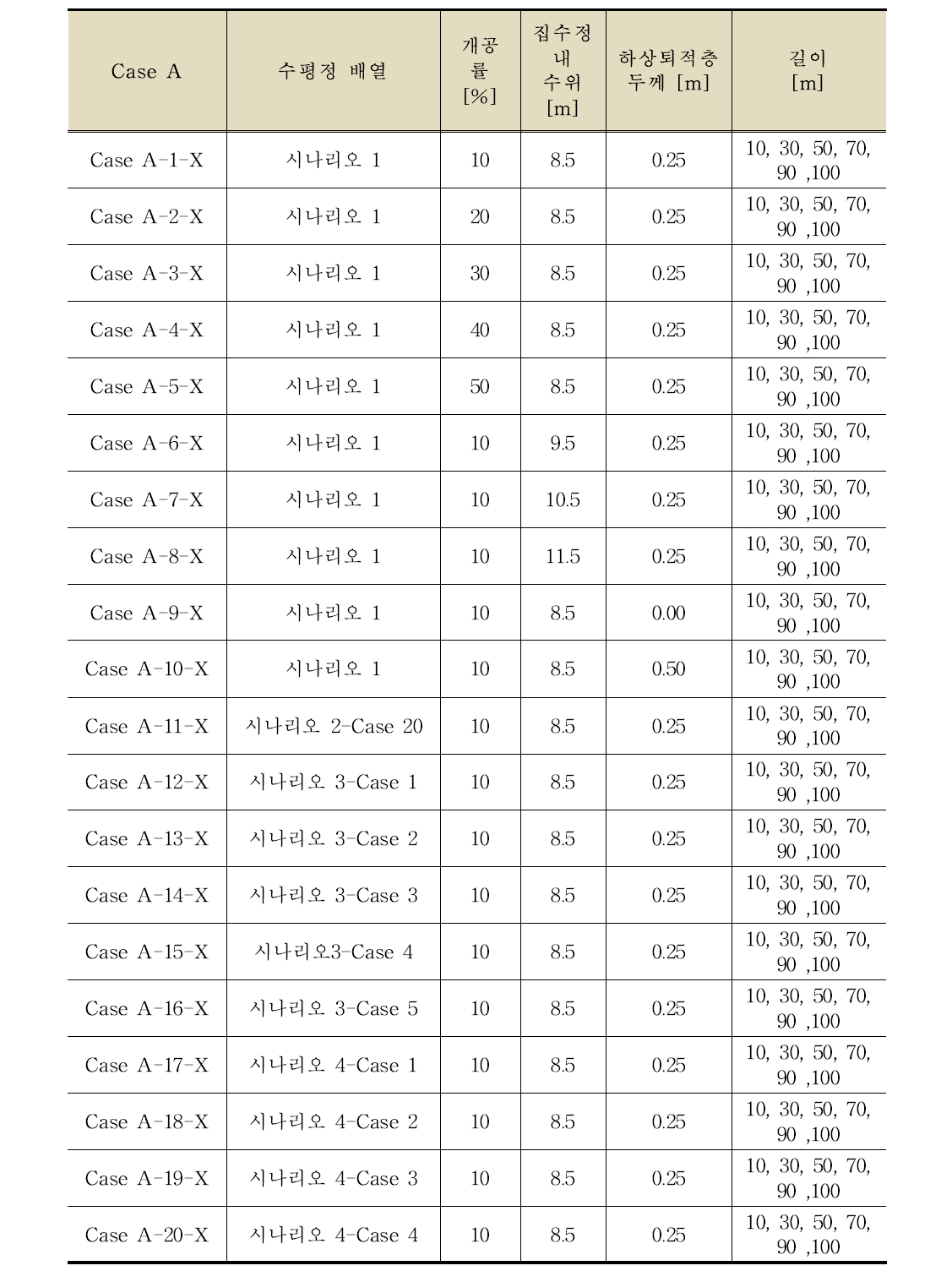 수평정 길이 변화에 대한 민감도 분석 (Case A) 요약표