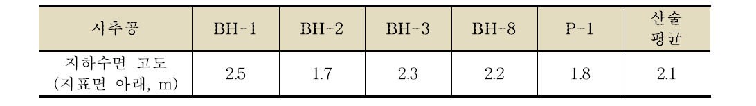 지하수면 고도 분석 결과