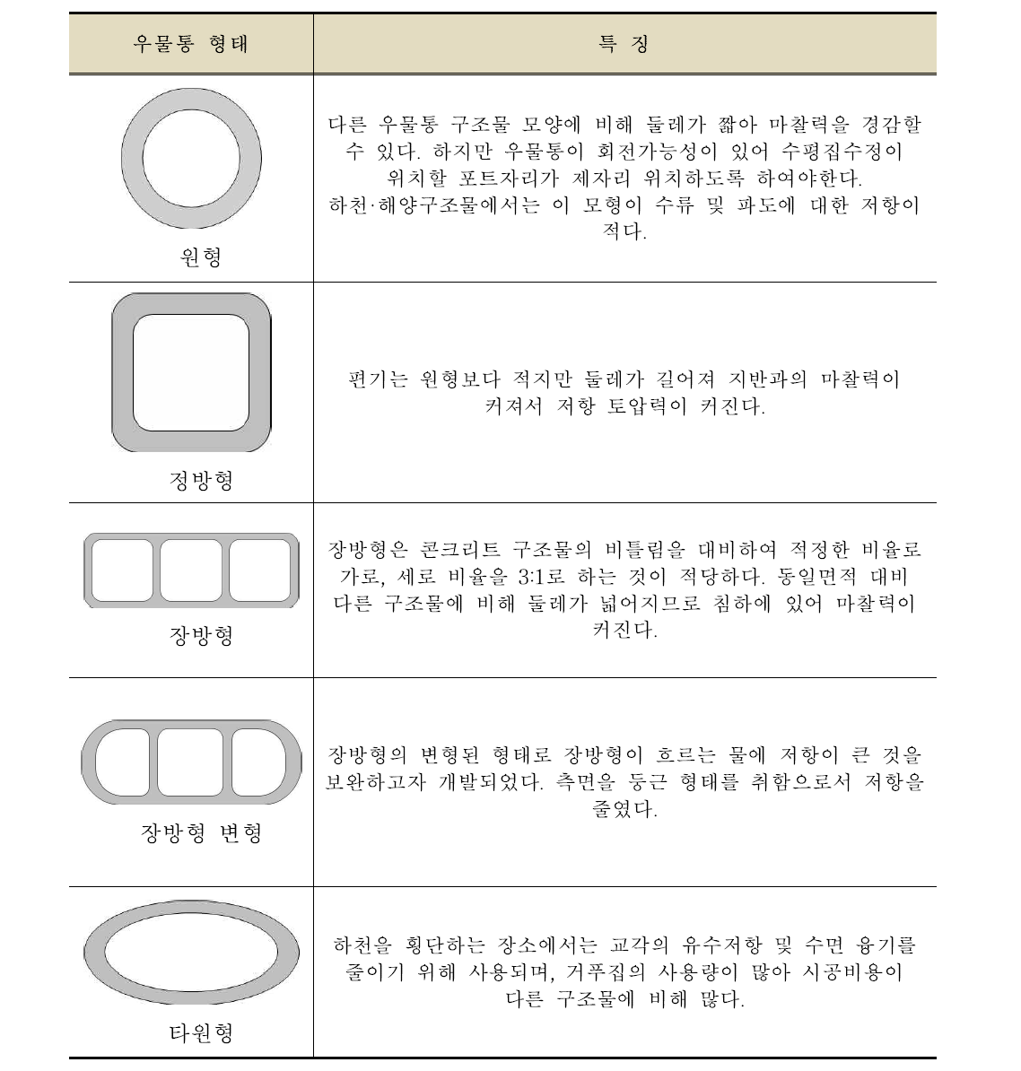 국내 우물통 형태별 특징