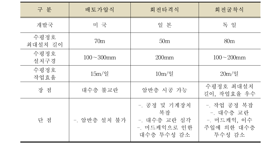 국내 방사형집수정 수평정호 시공 공법 비교