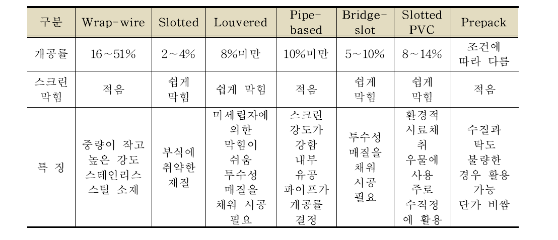 스크린 형태에 따른 검토 결과