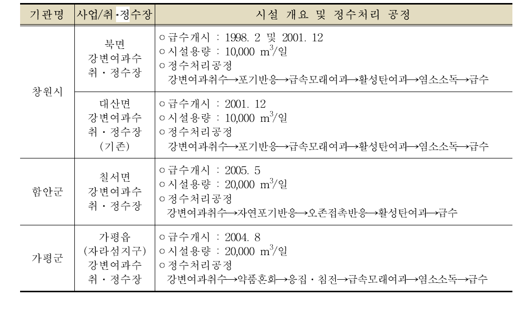 국내 강변여과수 개발지역 정수처리공정 현황