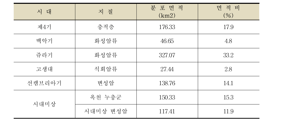 충주분지 지질의 분포면적