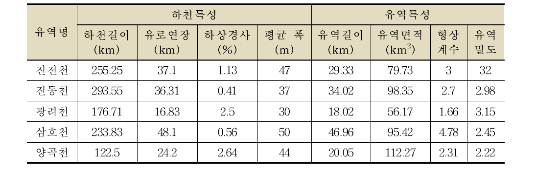 하천 및 유역 특성