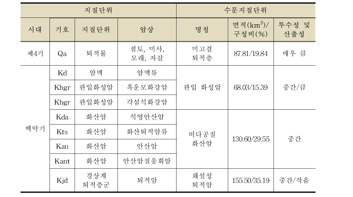 마산/진해 지질의 분포면적