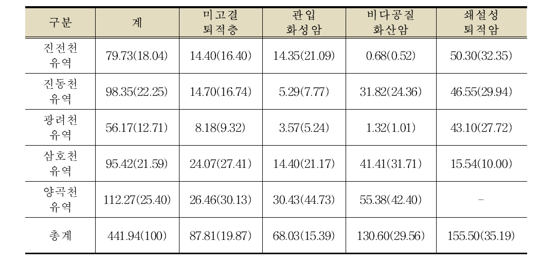 수문지질단위별 분포특성