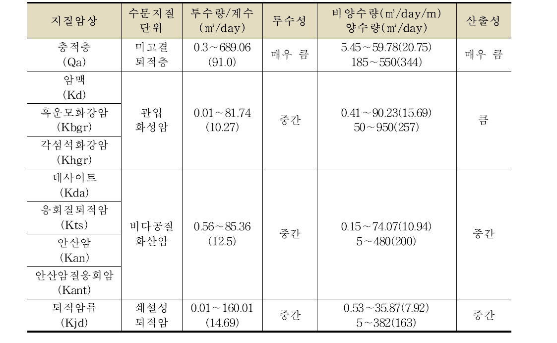 수문지질단위의 수리특성