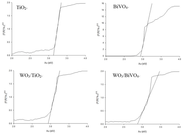 분석물질에 따른 UV-Vis 측정결과 (타우 그래프)