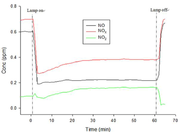 가스상 NOx 제거실험에서 관찰되는 전형적인 농도변화 그래프 (TiO2 + UV-A, 체류시간 = 30분, 상대습도 = 48%)