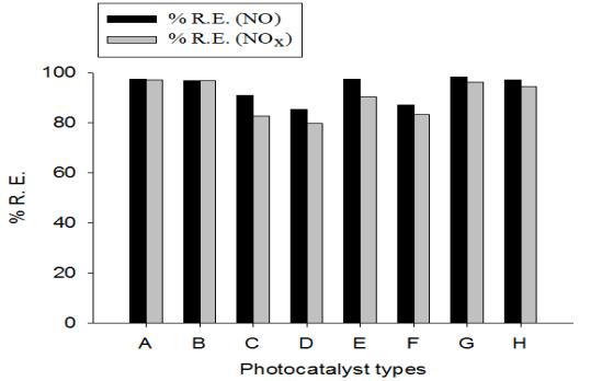 TiO2 입도에 따른 광촉매 여재의 종류별 NOx 제거효율 비교: A=CCZ(P25); B = CCZ(DJ); C=WO3/TiO2(P25); D=WO3/TiO2(DJ); E=TiO2(P25); F=TiO2(DJ); G=TCZ(P25); H=TCZ(DJ)