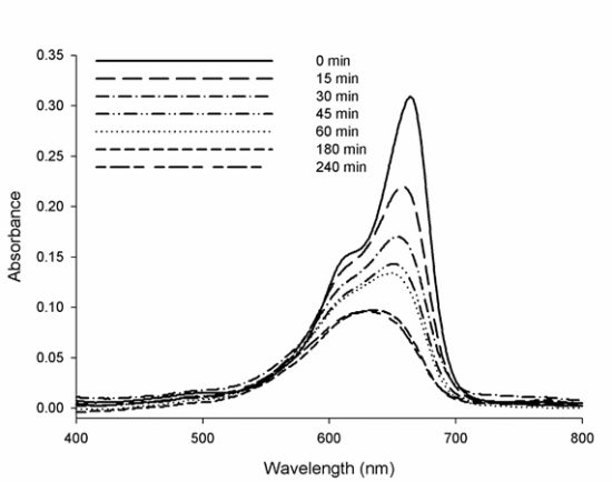 메틸렌블루 제거실험으로부터 얻어진 흡광도 스펙트럼 예 (TiO2 + UV-A)