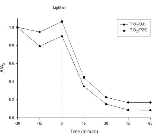 자외선하에서의 TiO2광촉매의 시간에 따른 메틸렌블루 농도 변화