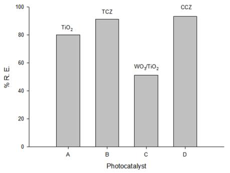 광촉매 및 광촉매 코팅 제올라이트의 메틸렌블루 1시간 제거효율 (TiO2 및 TCZ는 자외선을, WO3/TiO2 및 CCZ는 가시광을 조사했을 경우)