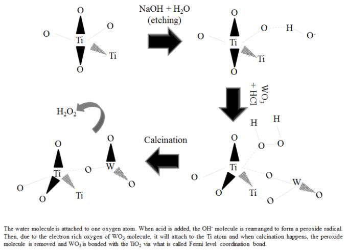표면개질에 의한 WO3/TiO2 복합화 과정