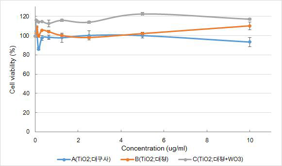 광촉매 나노입자 (A: TiO2(대구사), B: TiO2(대정), C: TiO2(대정)+WO3) 처리 후 MTT assay를 통한 세포 생존률 비교