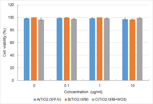 광촉매 나노입자 (A: TiO2(대구사), B: TiO2(대정), C: TiO2(대정)+WO3) 처리 후 Trypan Blue assay를 통한 세포 생존율 비교.