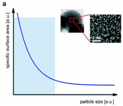 Relationship of specific area versus particle size (Navarro et al., 2008)